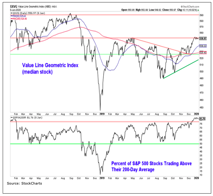 value line geometric index price chart analysis investing image year 2020