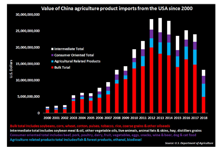 value of chinese agriculture imports from united states by year history _ us department of agriculture