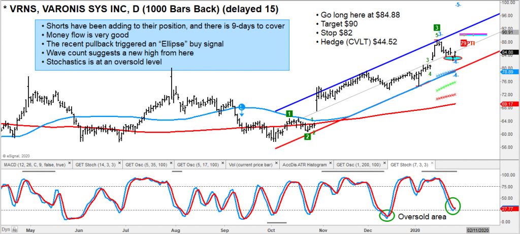 vrns varnish systems stock chart analysis bullish strong indicators trading_january year 2020