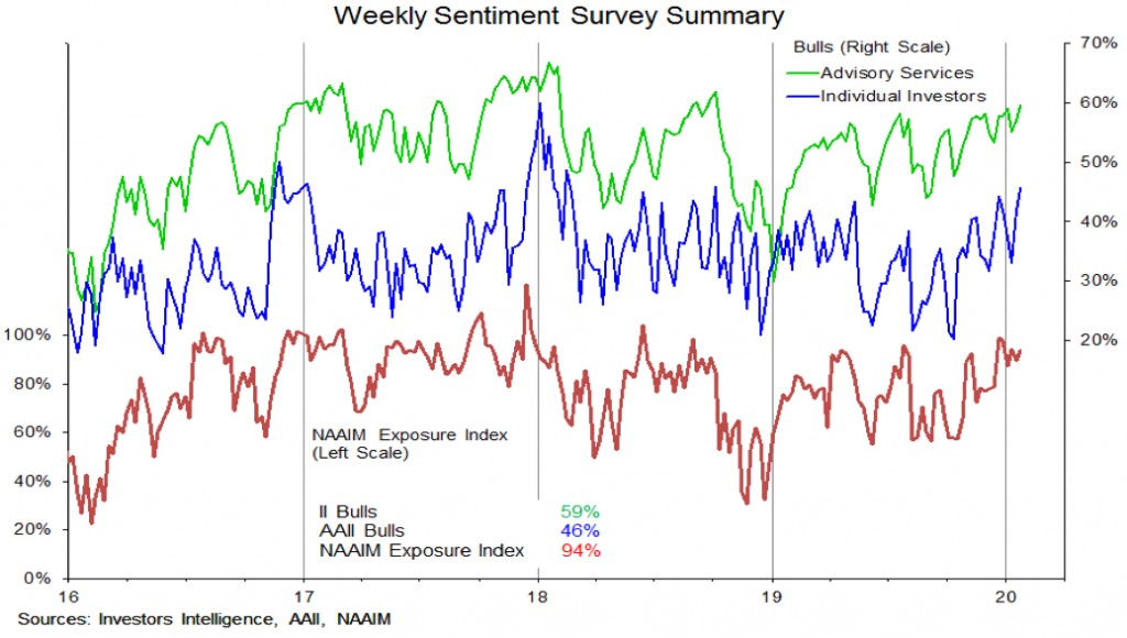weekly investor sentiment polls analysis greedy bulls year 2020 through january 24