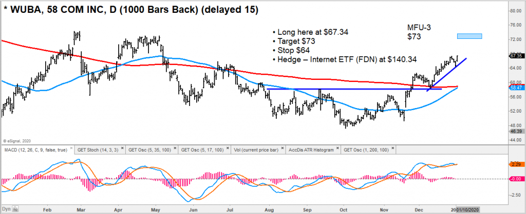 wuba stock price forecast higher year 2020 bullish chart image