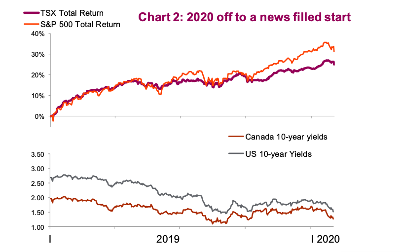 January 2020 Market Analysis: Good Start, Poor Finish ...