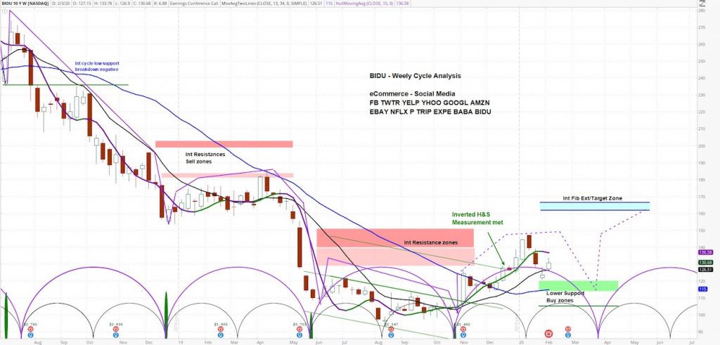 baidu stock price analysis bidu cycles analysis chart february 2020