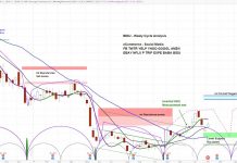 Baidu (BIDU) Rallies on News of Chinese Stimulus But Cycles Warn Investors baidu stock price analysis bidu cycles analysis chart february 2020