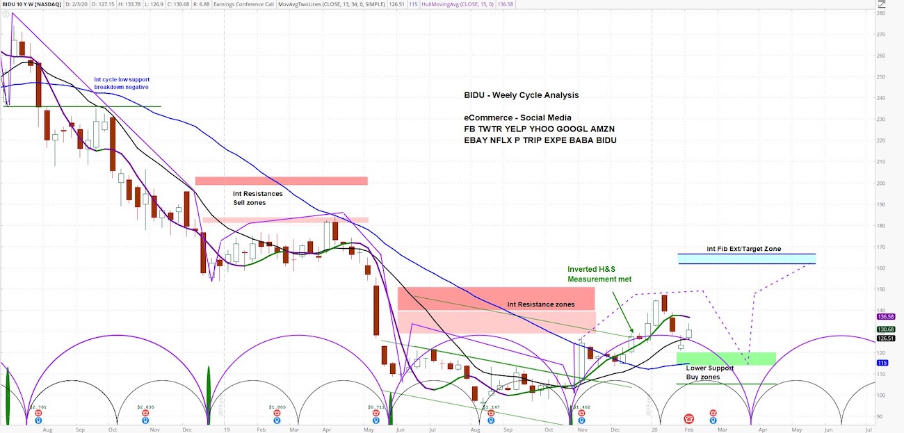 Baidu Bidu Rallies On News Of Chinese Stimulus But Cycles Warn