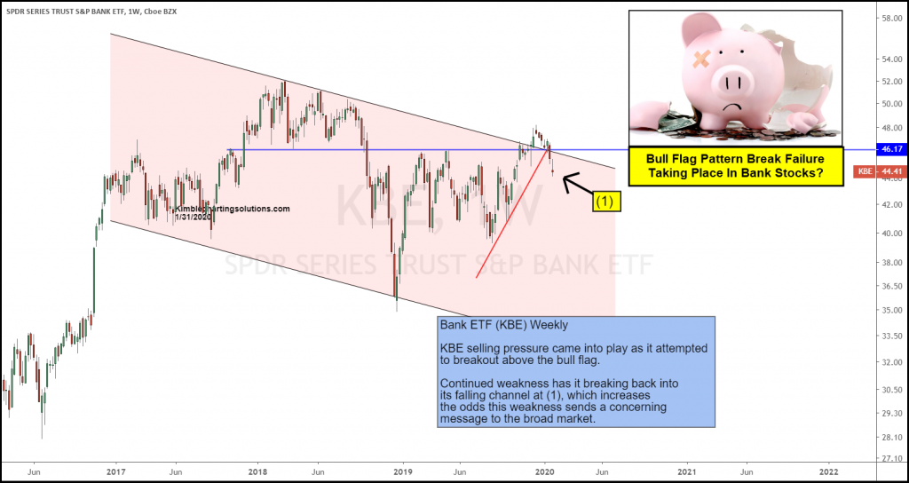 bank etf stocks failed bull flag pattern bearish investing chart february year 2020