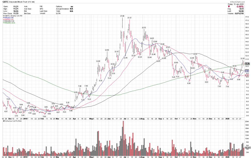 bitcoin etf gbtc trading analysis bullish setup chart year 2020