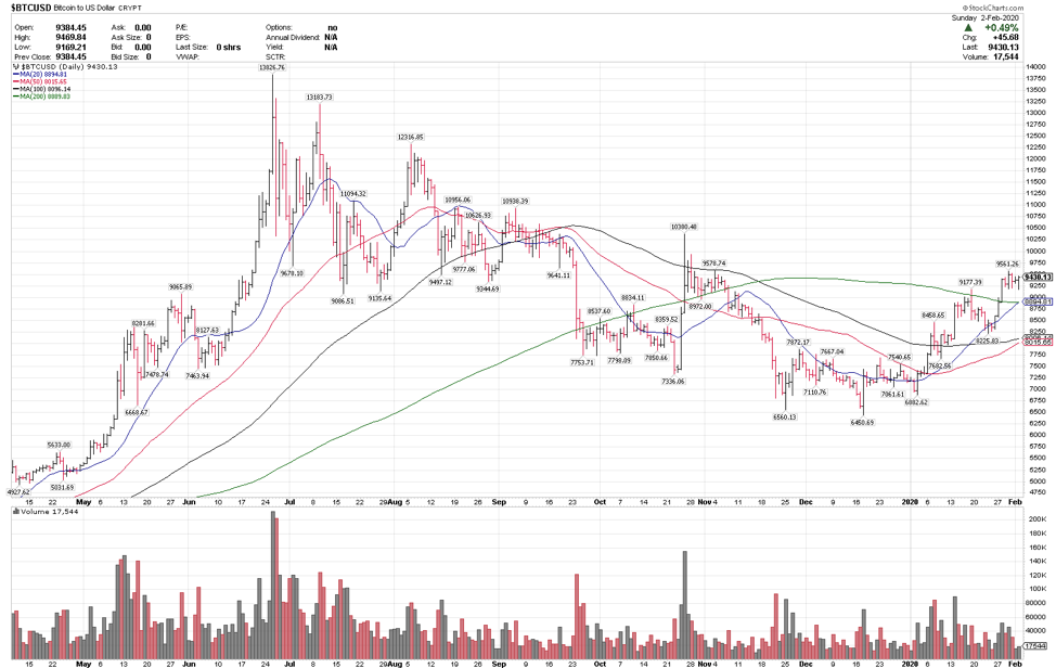 bitcoin price support analysis bull market higher chart image investing year 2020