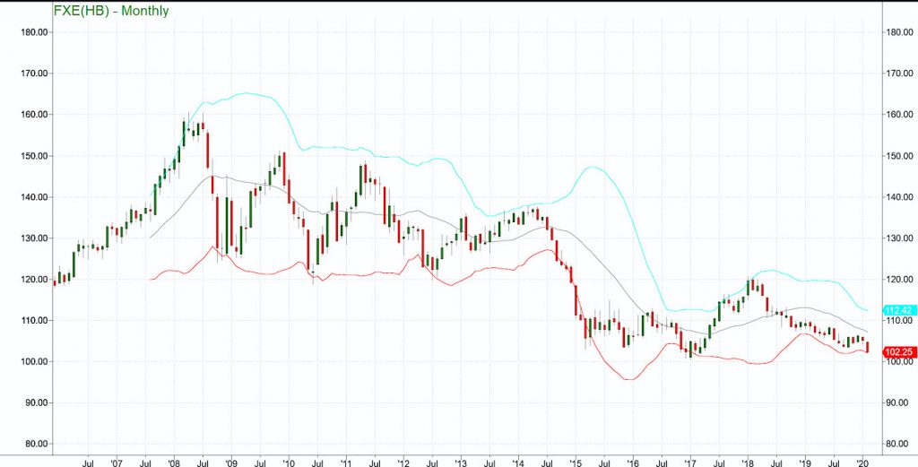 bollinger bands fxe euro currency etf decline trading lower bearish chart february 19