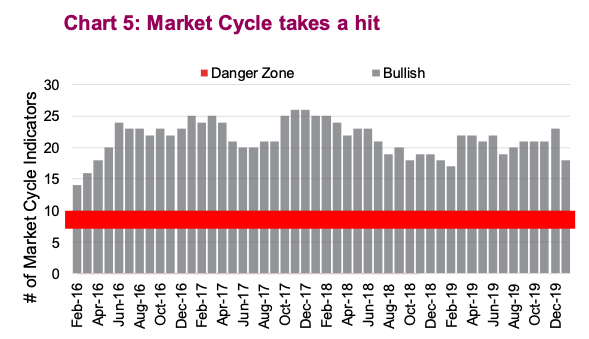 bull market cycle indicators declining warning concern correction image