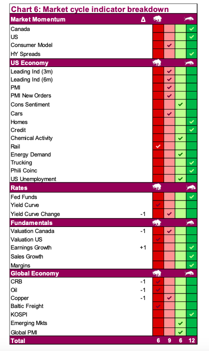 bull market cycle indicators falling lower bearish q1 year 2020