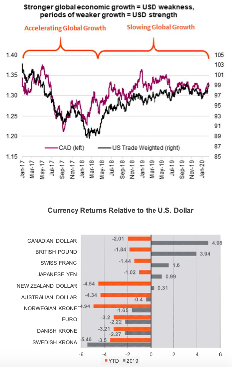 canadian currency loonie versus us dollar and gdp growth chart image