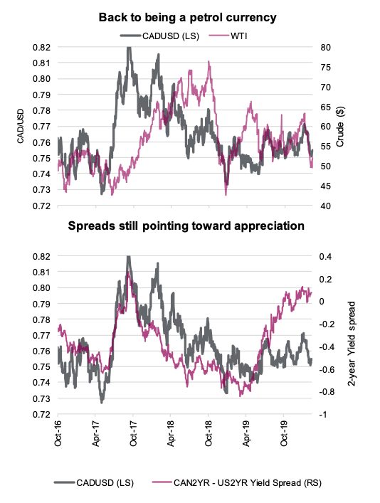 canadian loonie petrol currency crude oil performance correlation chart year 2020