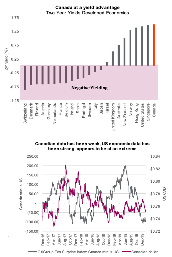 canadian treasury yields economic data chart year 2020