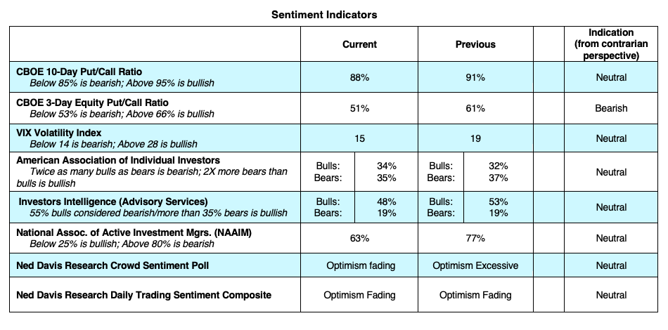 cboe options trading indicators vix put call sentiment bearish week february 10