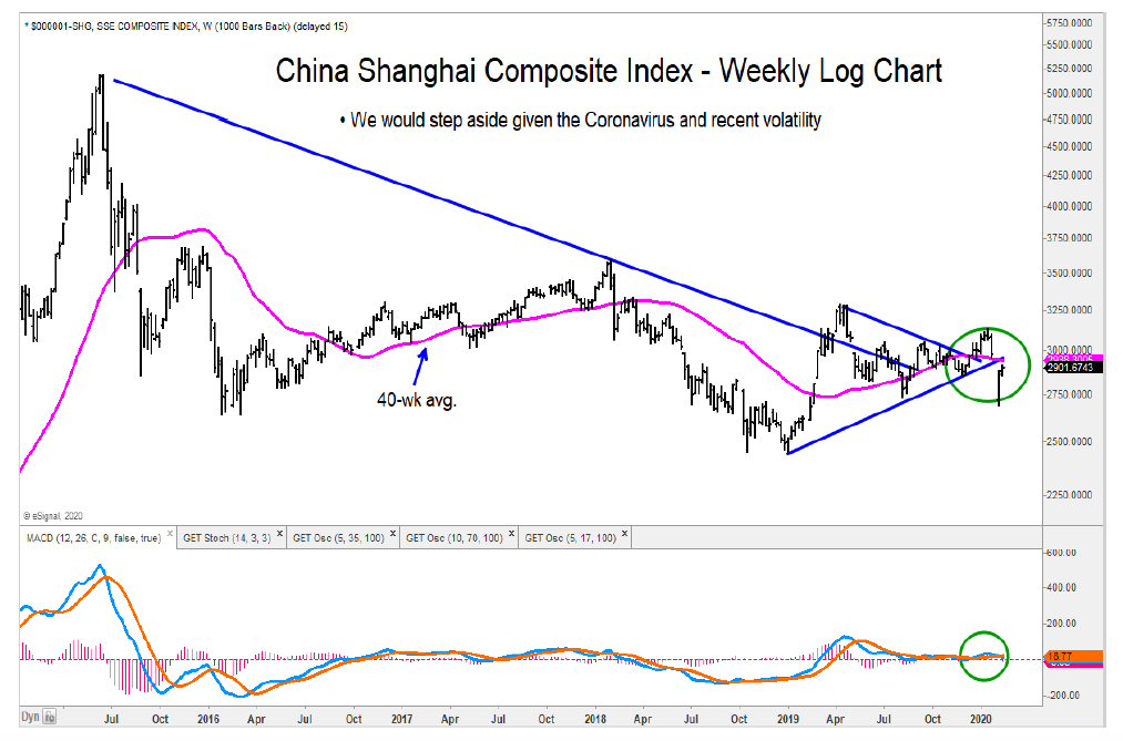 china shanghai composite index stock market neutral analysis coronavirus concern year 2020