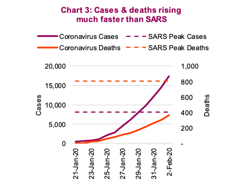 coronavirus cases deaths rising faster than cars - will slow economy