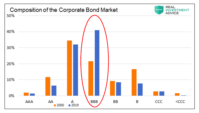 corporate bond market composition