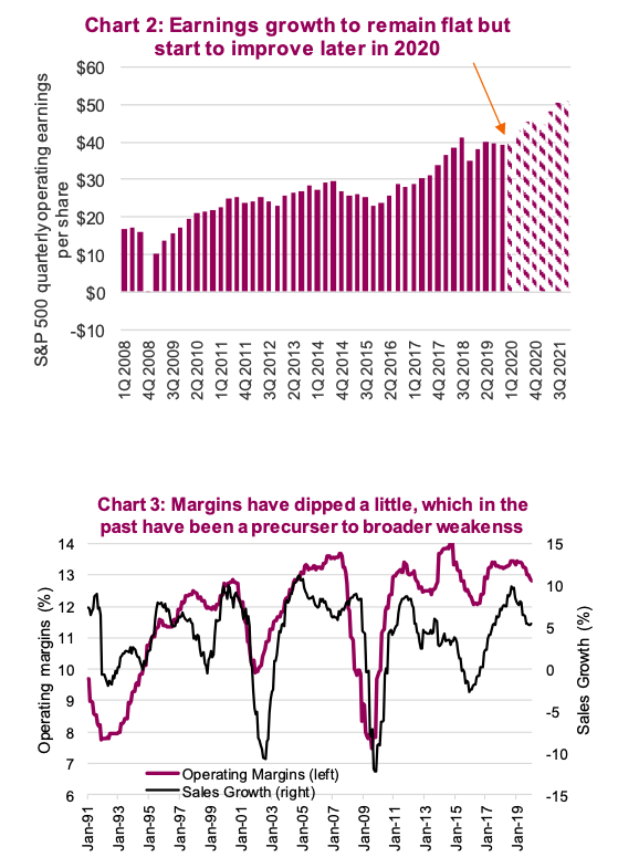 corporate earnings growth flat year 2020 first quarter estimates forecast chart