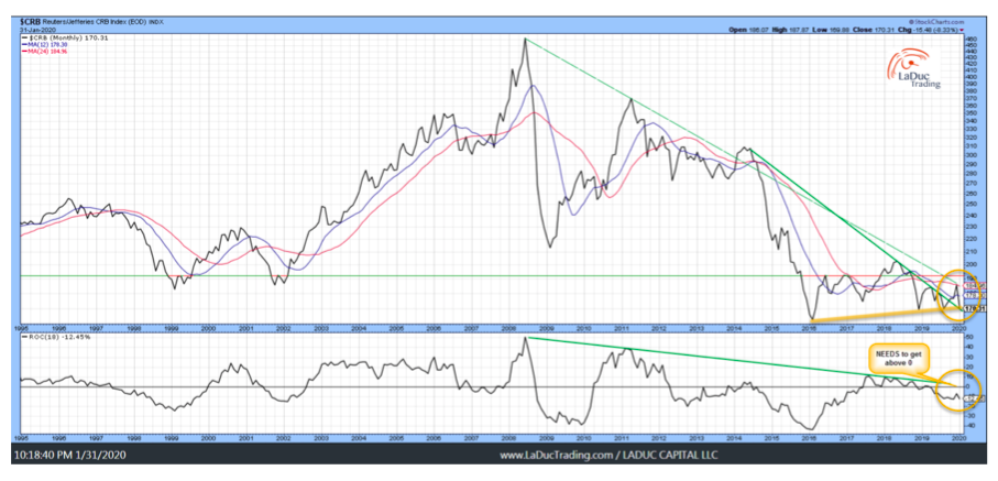 crb commodity index bottom price pattern chart analysis year 2020