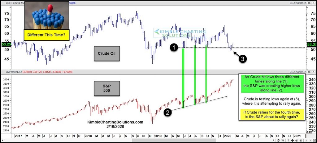 crude oil price support trend line analysis chart image investing news february 19