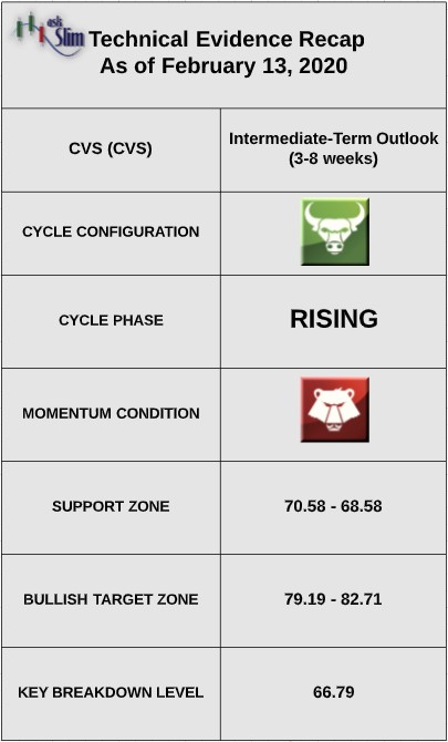 cvs stock investment technical price indicators bullish bearish chart image february 13