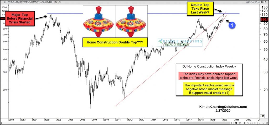 dow jones home construction index double top financial crisis highs chart february year 2020