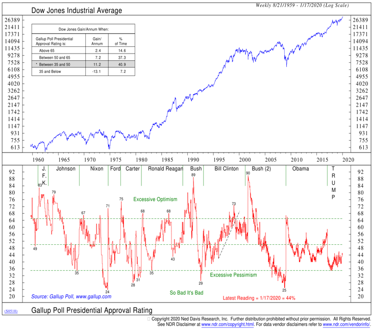 dow jones industrial average price performance presidents investor optimism indicator comparison chart_ned davis research