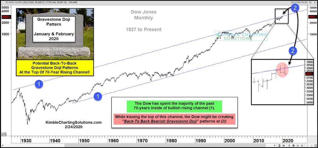 dow jones industrial average reversal lower gravestone doji pattern bearish February year 2020