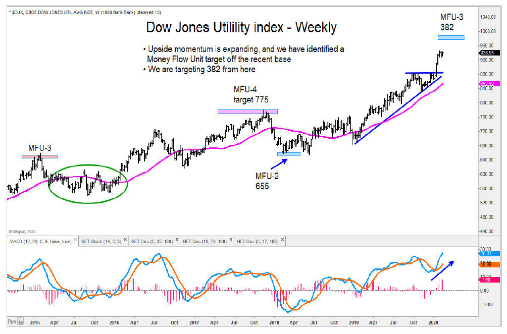 dow jones utility index price analysis bullish year 2020