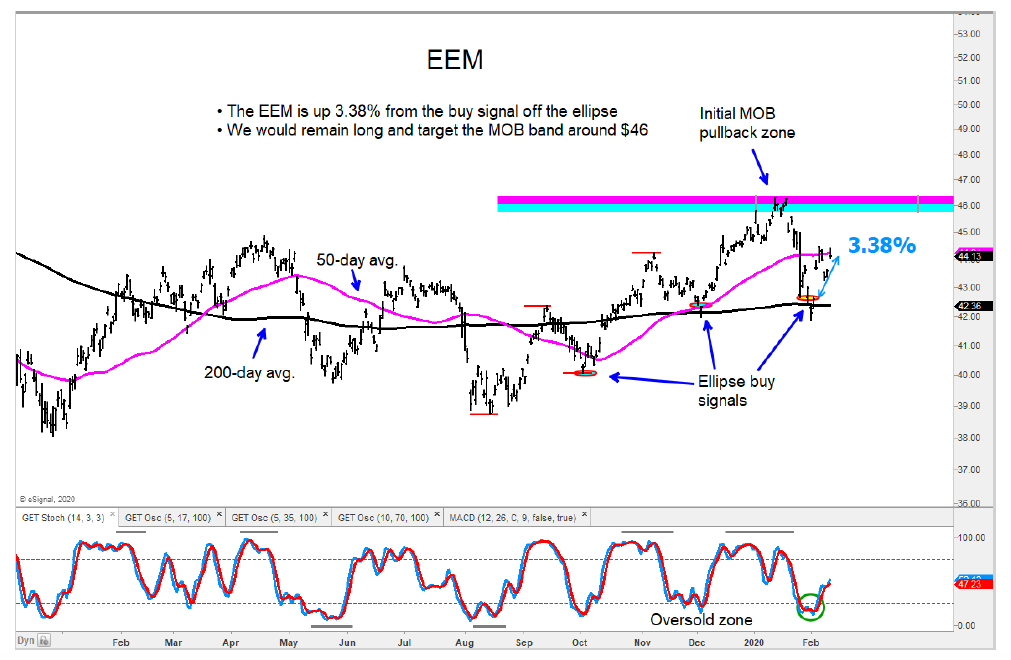 eem emerging markets etf investing forecast analysis february year 2020