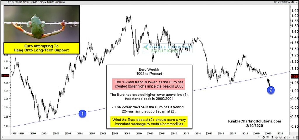 euro currency testing support long term rally forecast chart february 11