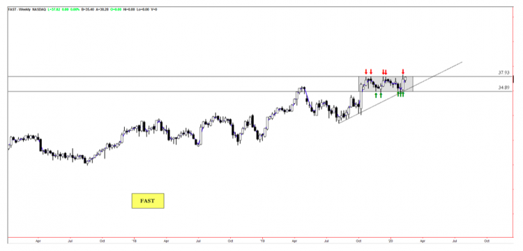 Fast Stock 4 Stocks Setting Up for Big Price Moves - See It Market