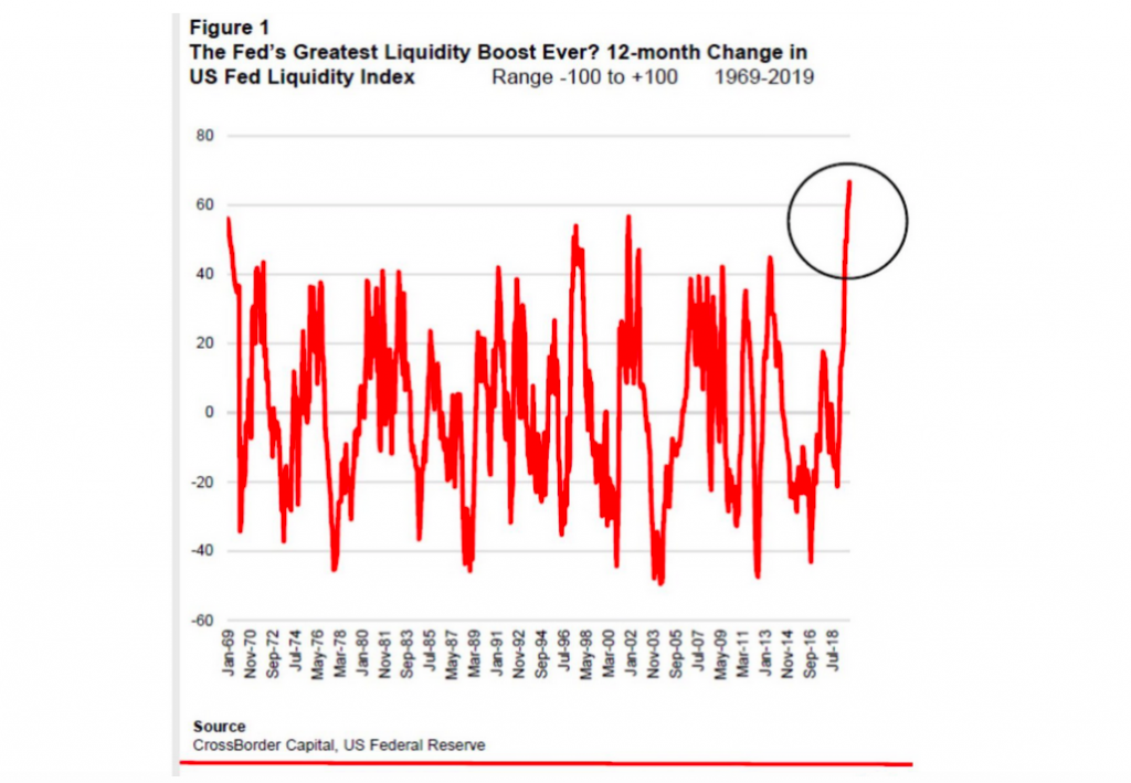 federal reserve liquidity injections chart image history