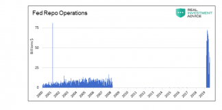 Why “Not QE” Is QE: My Thoughts On Current Monetary Policy federal reserve repo operations spike years 2019 and 2020 chart