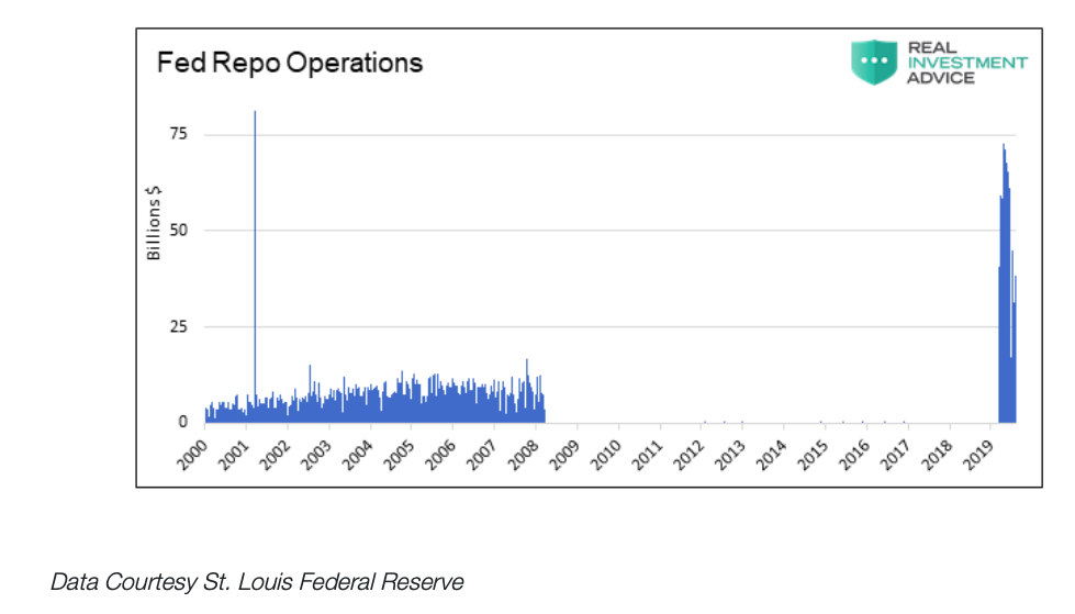 federal reserve repo operations spike years 2019 and 2020 chart