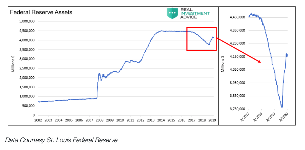 federal reserve total assets chart through year 2020