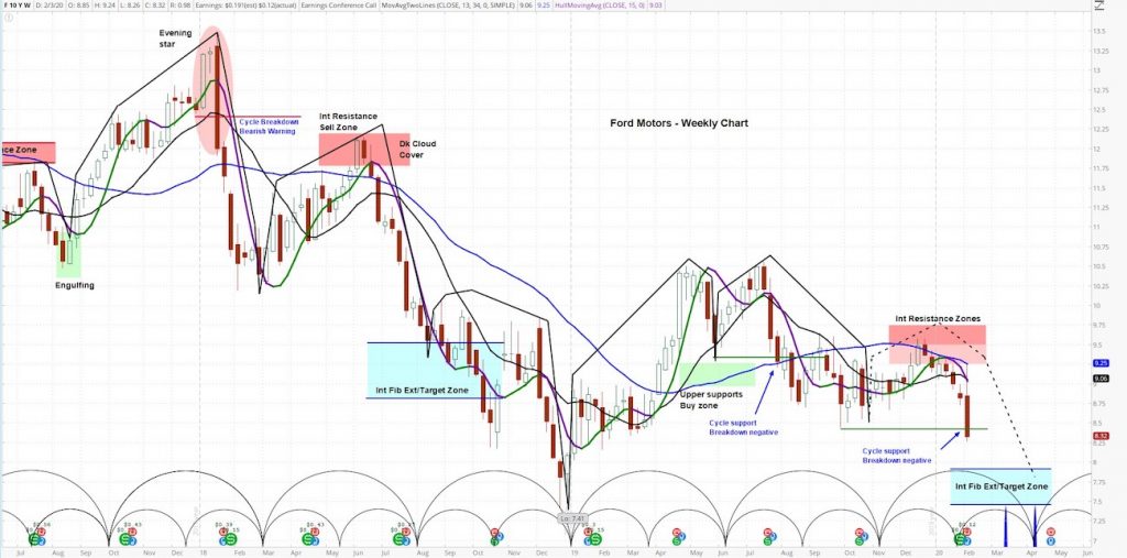 ford stock price chart cycles analysis lower february year 2020