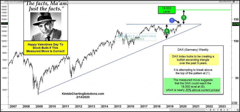 german dax breakout measured move higher price targets investing chart year 2020