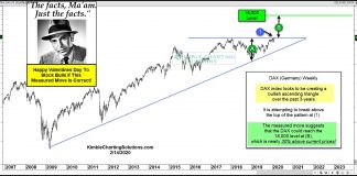 Happy Valentine’s Day To Stock Bulls If This Measured Move Is Correct german dax breakout measured move higher price targets investing chart year 2020