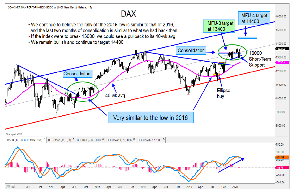 german dax index upside price target forecast investing february year 2020