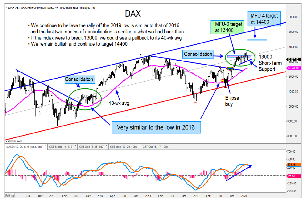 german dax reversal higher price analysis chart february