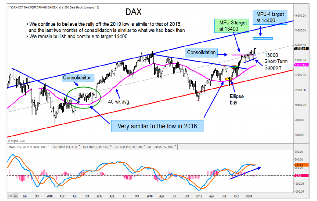 german dax stock market index higher price target analysis investing chart