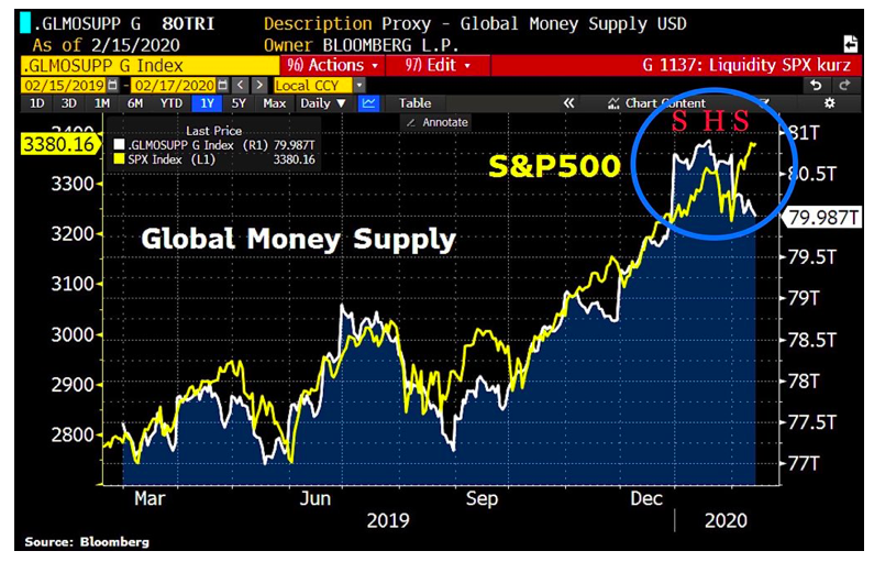 global money supply chart