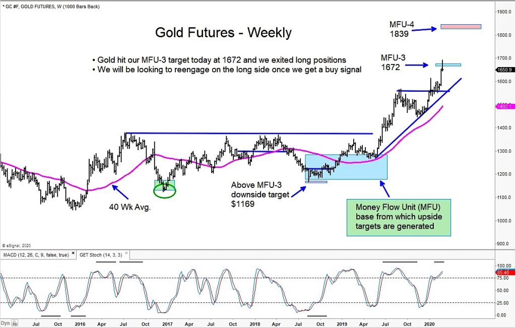 gold futures rally upside price targets peak month march year 2020