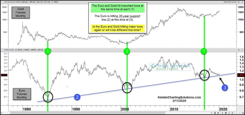 gold futures rally forecast rising euro february precious metals chart