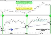 Gold Bulls Hope the Euro Holds Long-Term Trend Line! gold futures rally forecast rising euro february precious metals chart