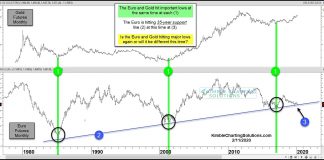 Gold Bulls Hope the Euro Holds Long-Term Trend Line! gold futures rally forecast rising euro february precious metals chart