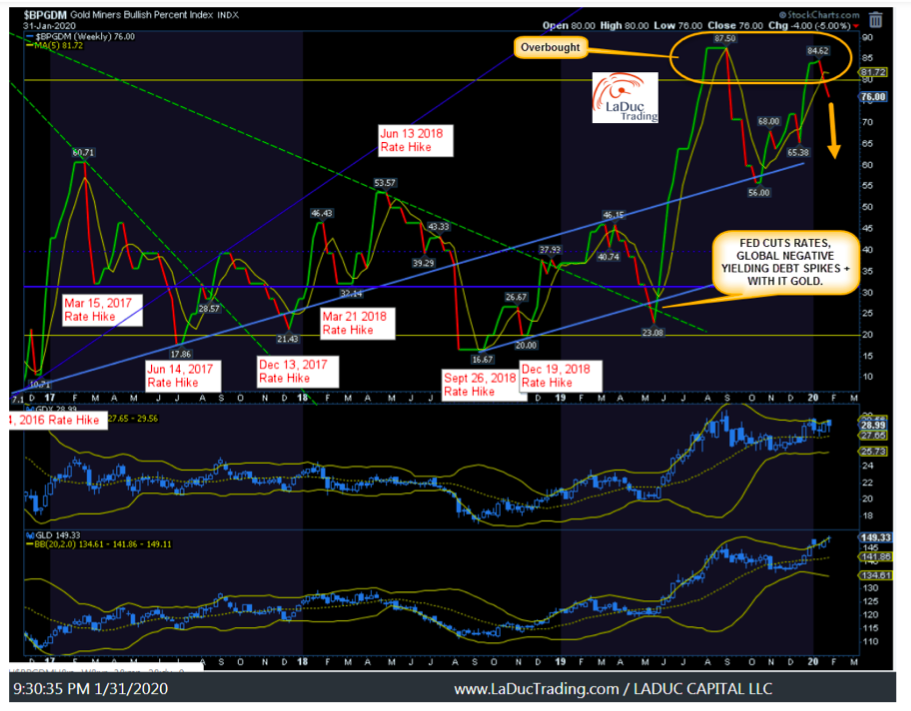 gold mining stocks perfomance versus federal reserve interest hikes chart image