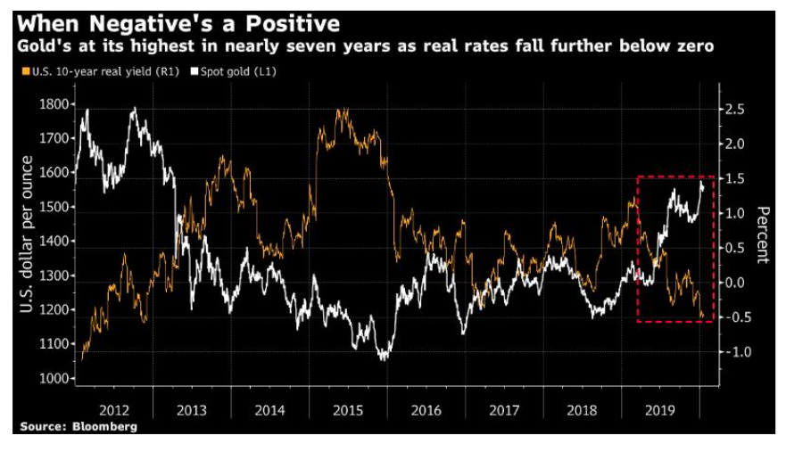 gold price performance versus 10 year us bond yields inflation chart